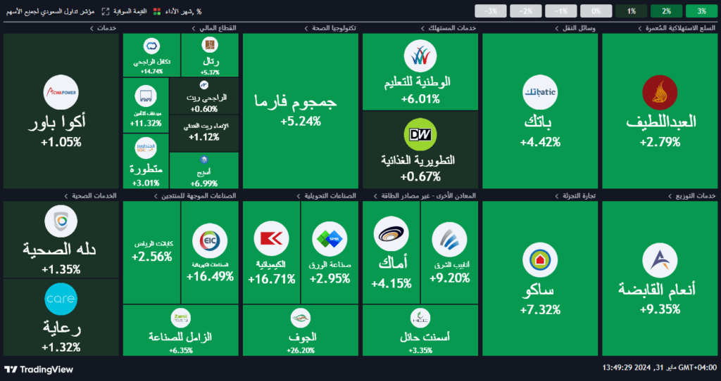 ماهو سبب إنخفاض الاسهم السعودية في الفترة الاخيرة