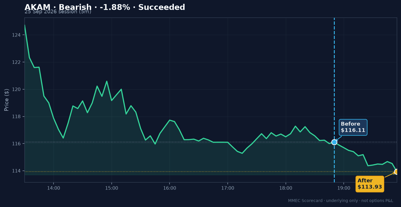 Before/After chart for AKAM on 25 September 2026 session