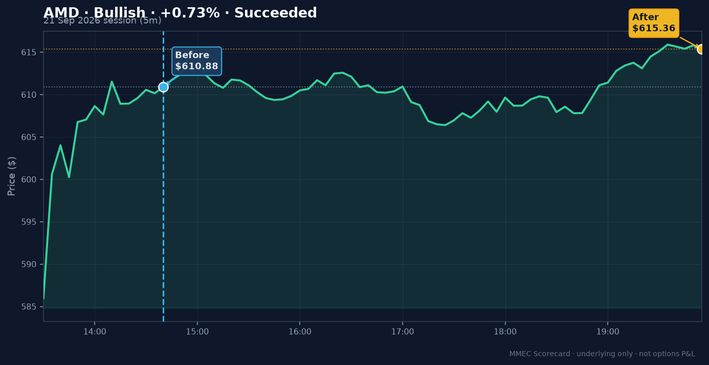 Before/After chart for AMD on 21 September 2026 session