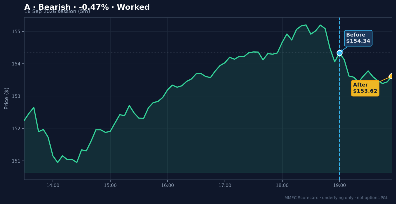 Before/After chart for A on 16 September 2026 session
