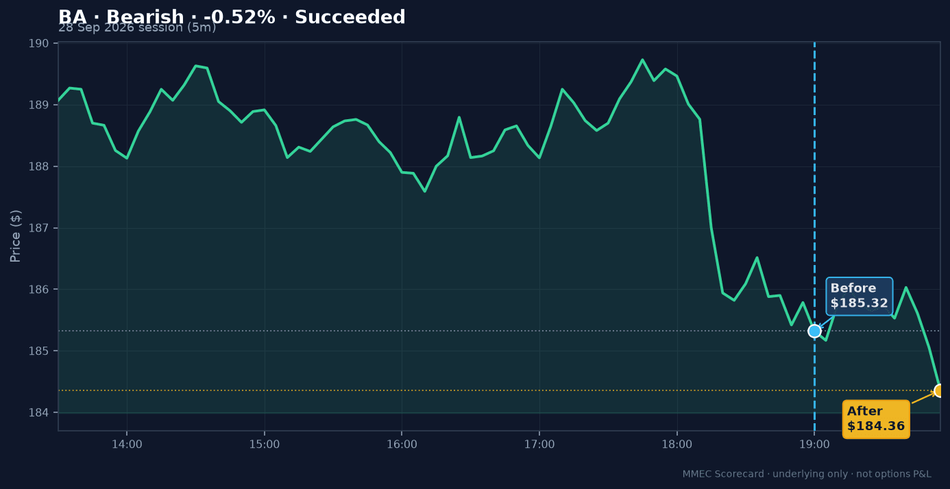 Before/After chart for BA on 28 September 2026 session
