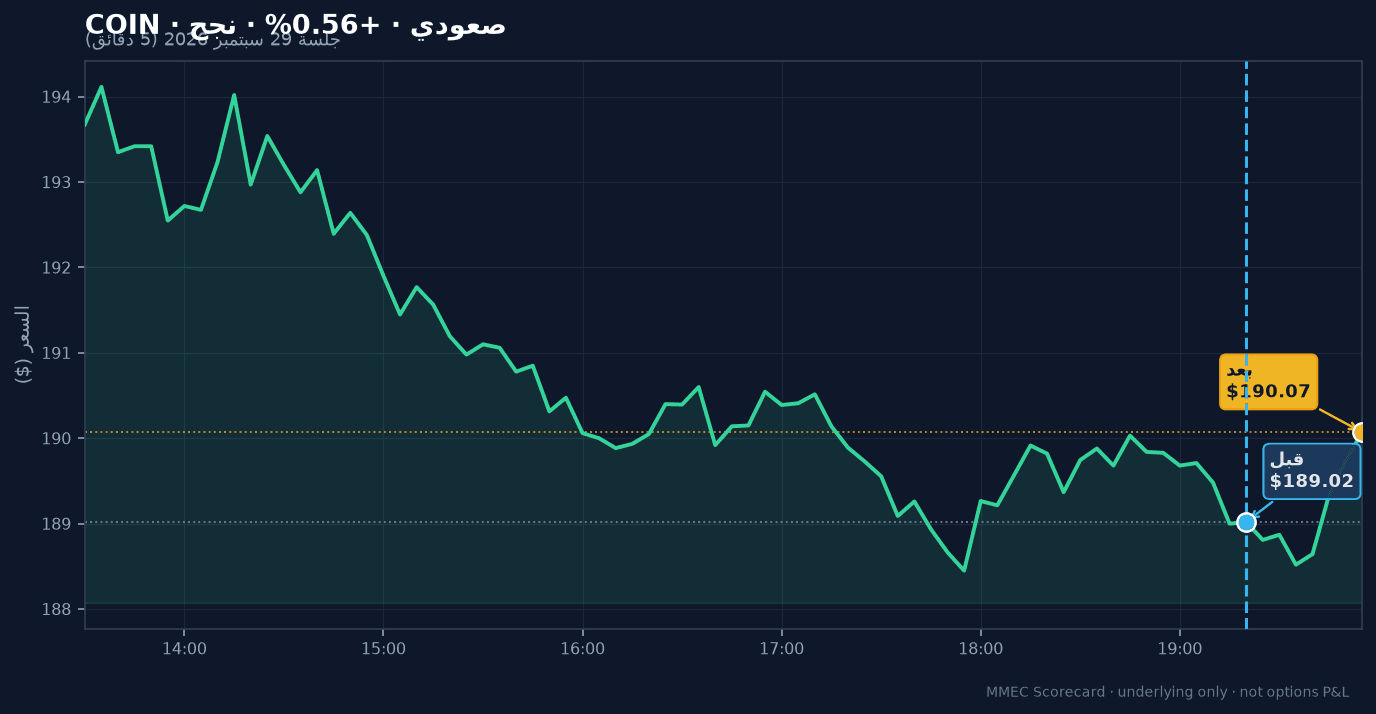 رسم قبل/بعد لـ COIN في جلسة 29 سبتمبر 2026