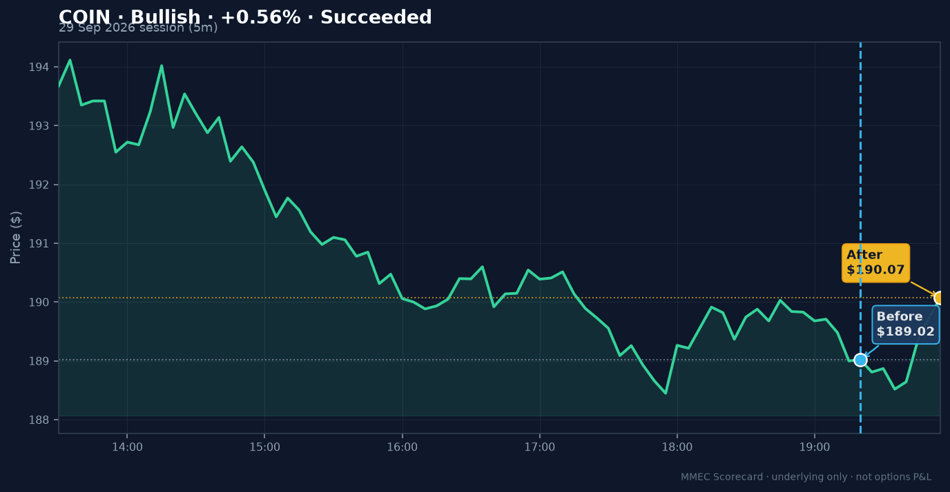 Before/After chart for COIN on 29 September 2026 session