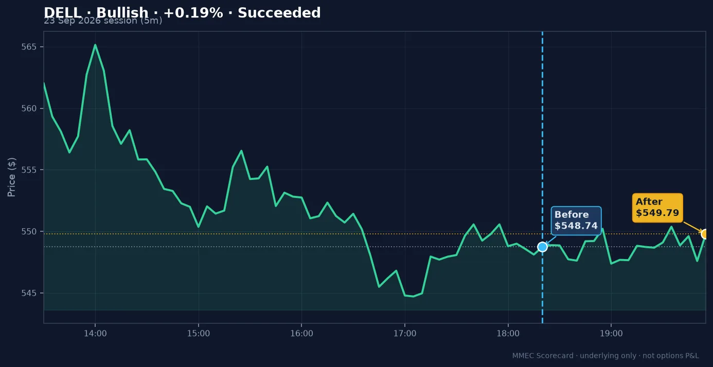 Before/After chart for DELL on 23 September 2026 session