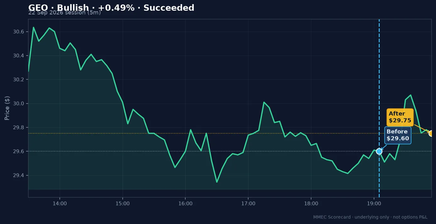 Before/After chart for GEO on 22 September 2026 session