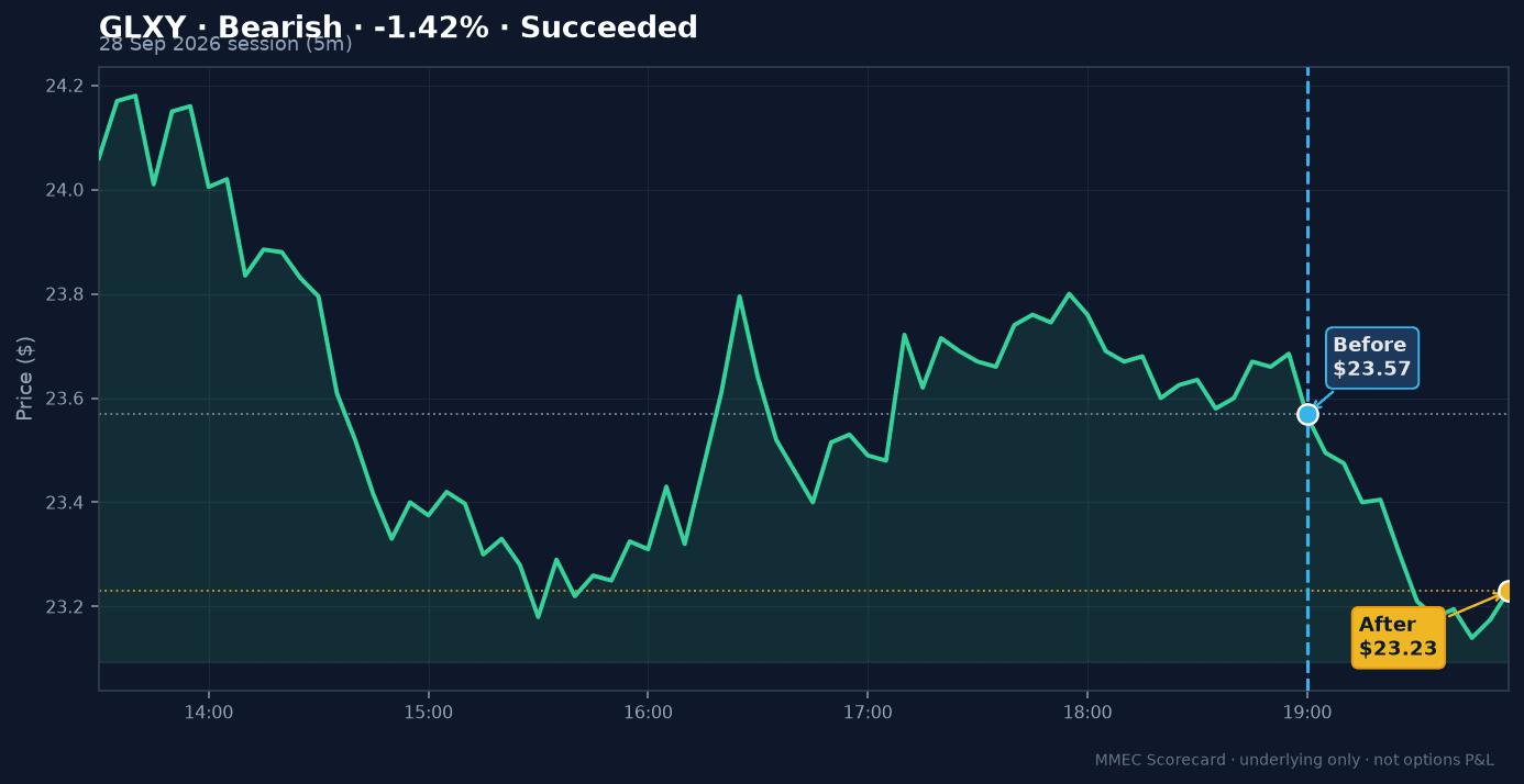Before/After chart for GLXY on 28 September 2026 session