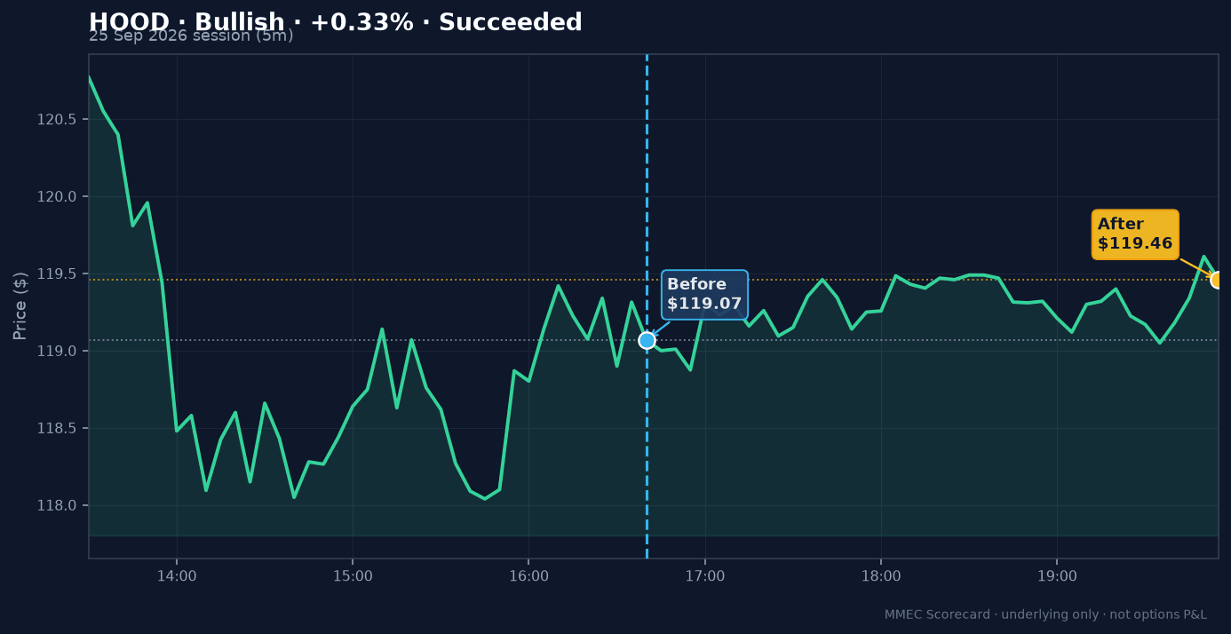Before/After chart for HOOD on 25 September 2026 session