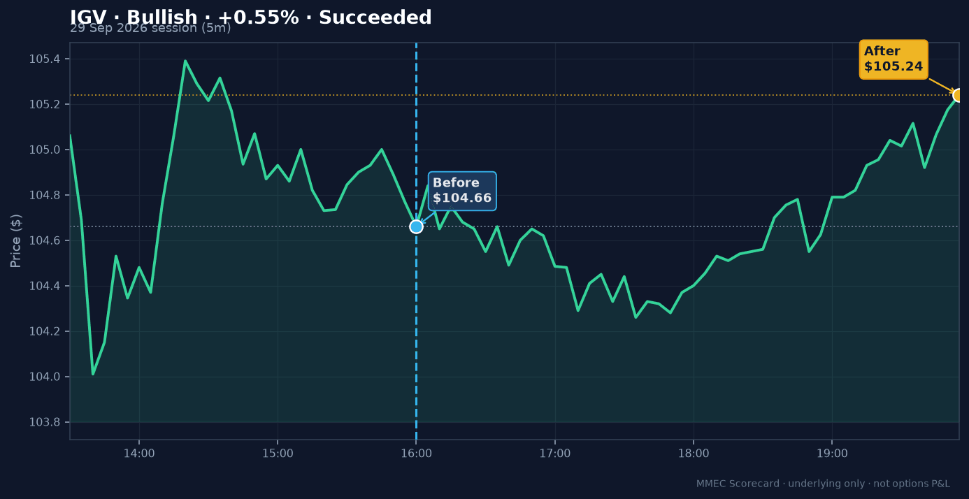 Before/After chart for IGV on 29 September 2026 session