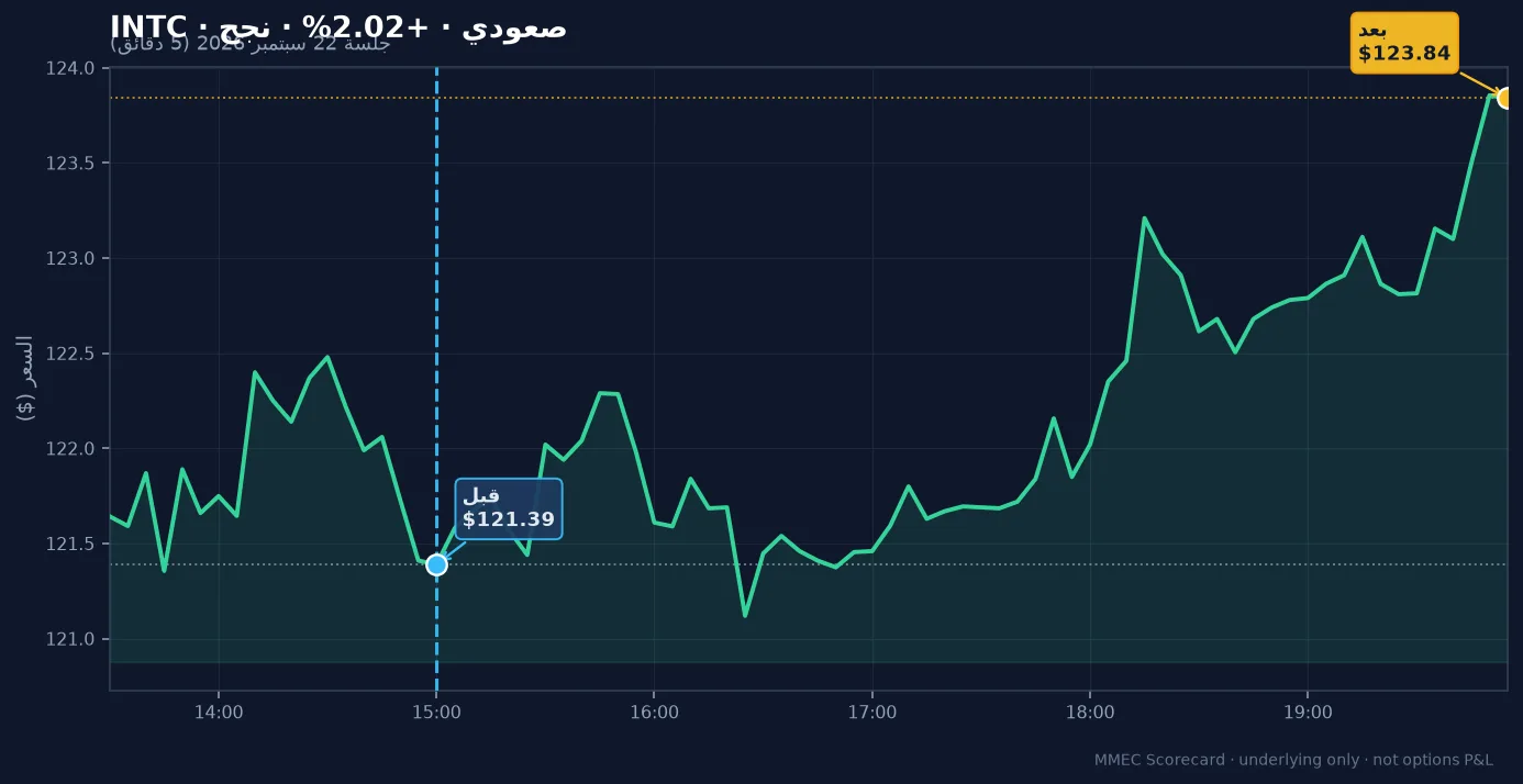 رسم قبل/بعد لـ INTC في جلسة 22 سبتمبر 2026