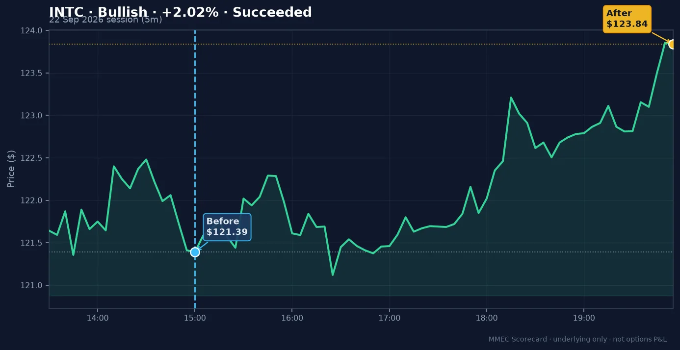 Before/After chart for INTC on 22 September 2026 session