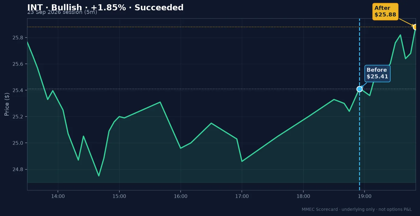 Before/After chart for INT on 23 September 2026 session