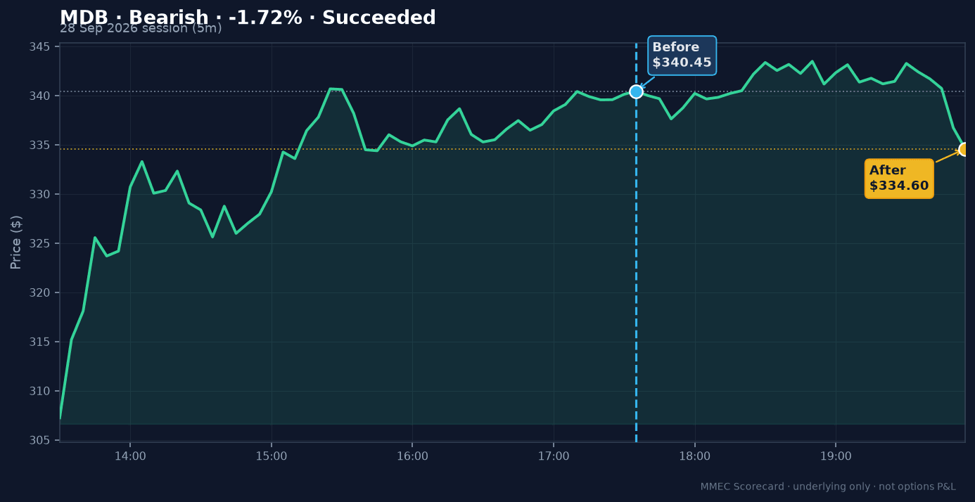 Before/After chart for MDB on 28 September 2026 session
