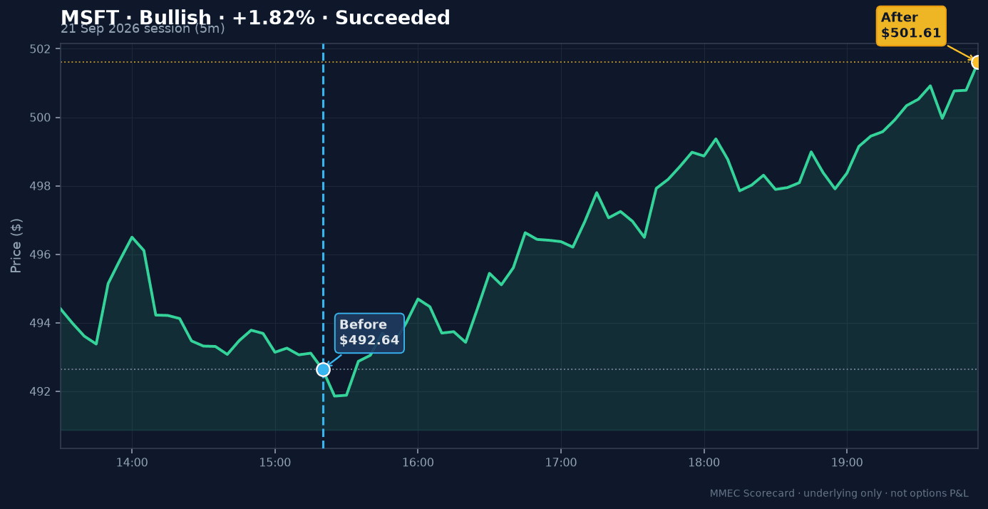 Before/After chart for MSFT on 21 September 2026 session