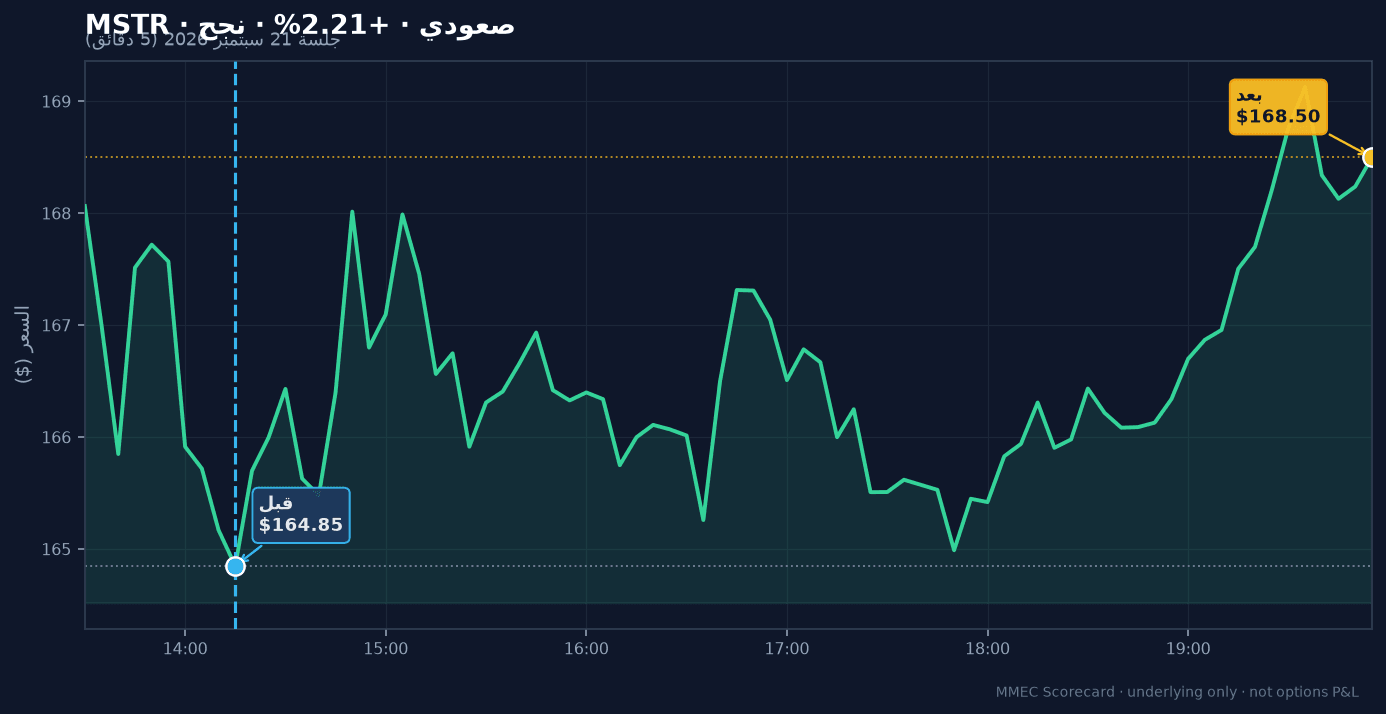 رسم قبل/بعد لـ MSTR في جلسة 21 سبتمبر 2026