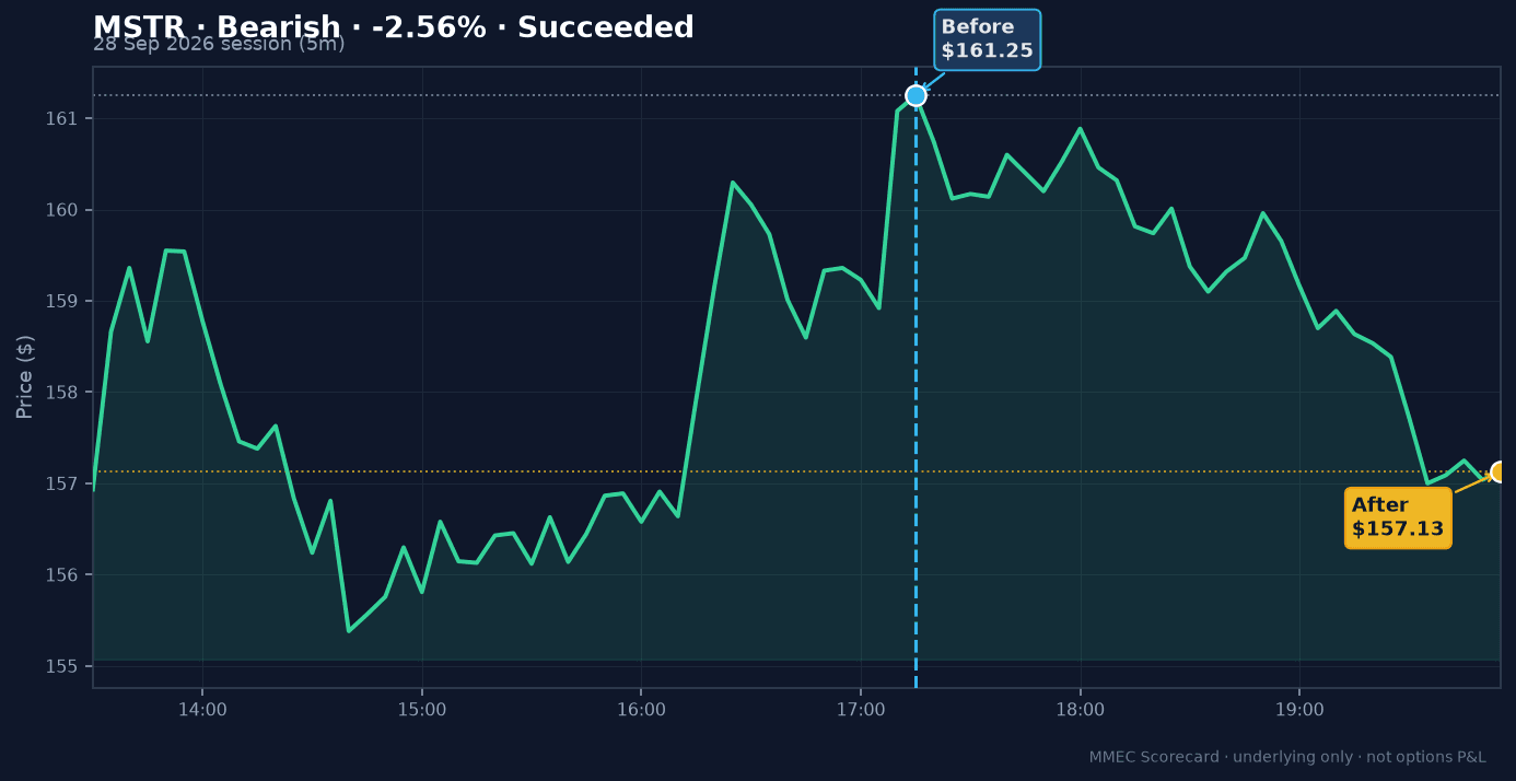Before/After chart for MSTR on 28 September 2026 session