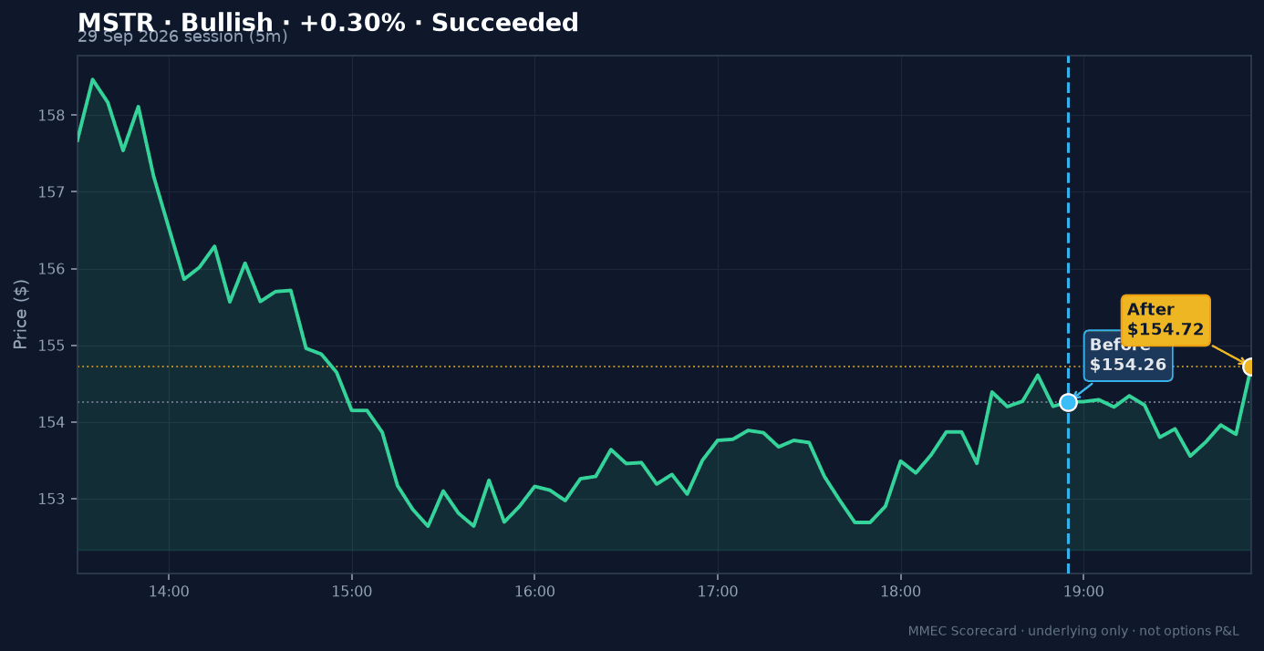 Before/After chart for MSTR on 29 September 2026 session