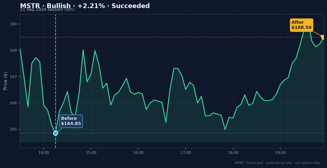 Before/After chart for MSTR on 21 September 2026 session