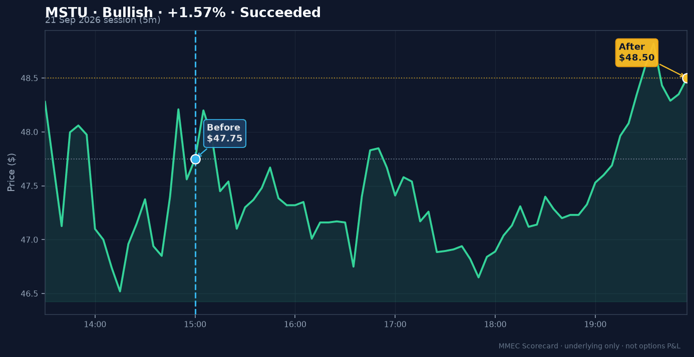 Before/After chart for MSTU on 21 September 2026 session