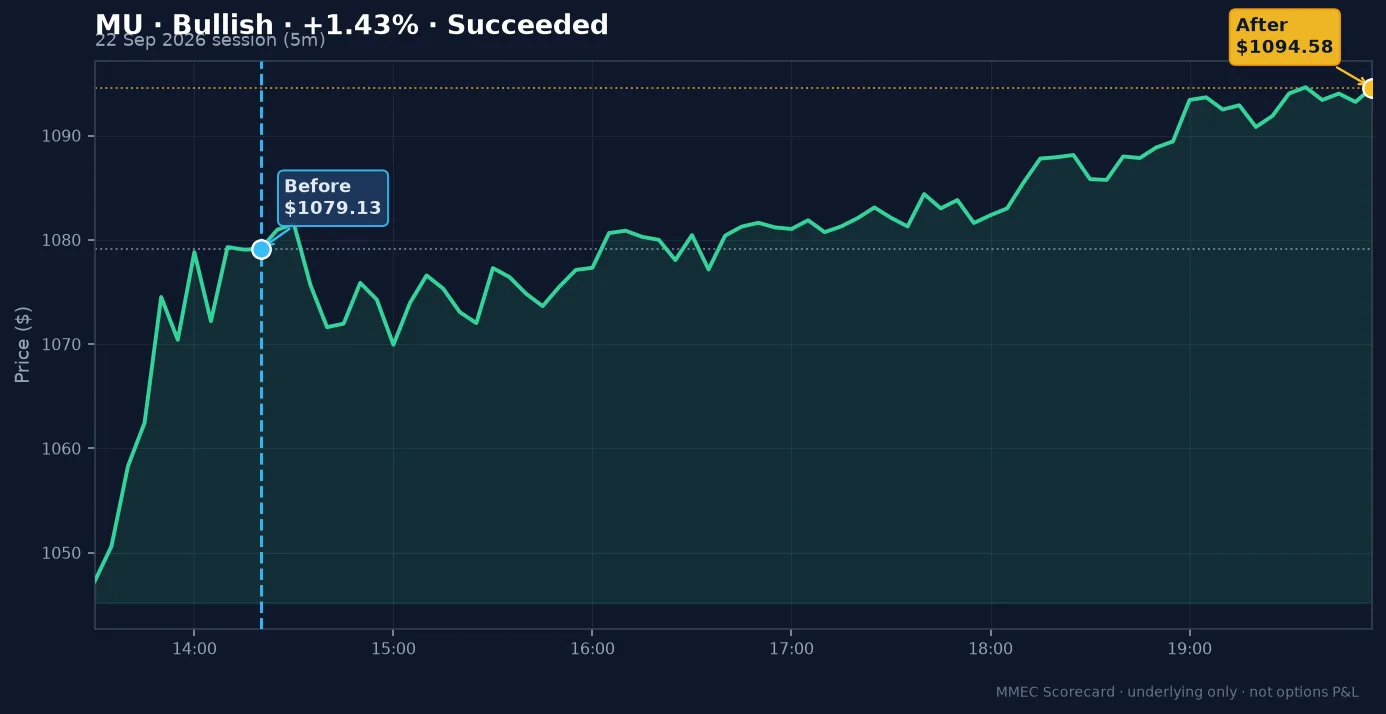 Before/After chart for MU on 22 September 2026 session