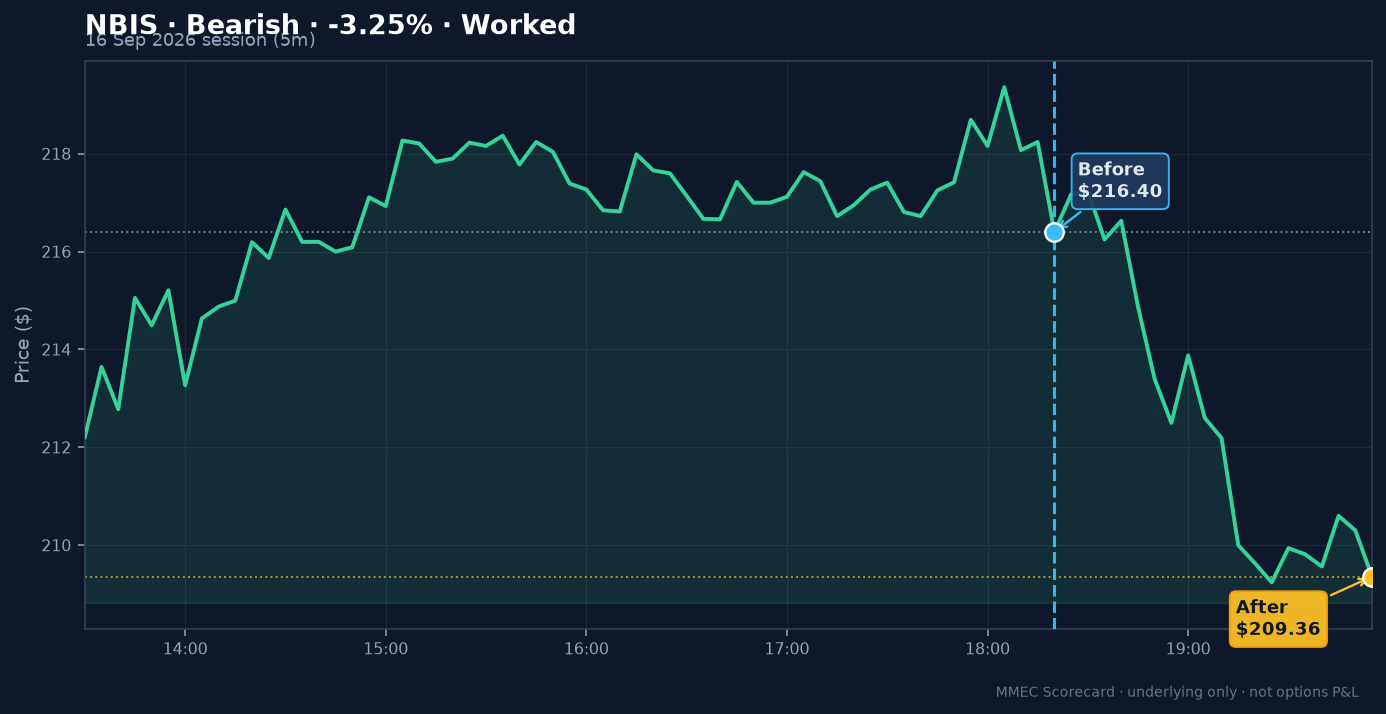 Before/After chart for NBIS on 16 September 2026 session