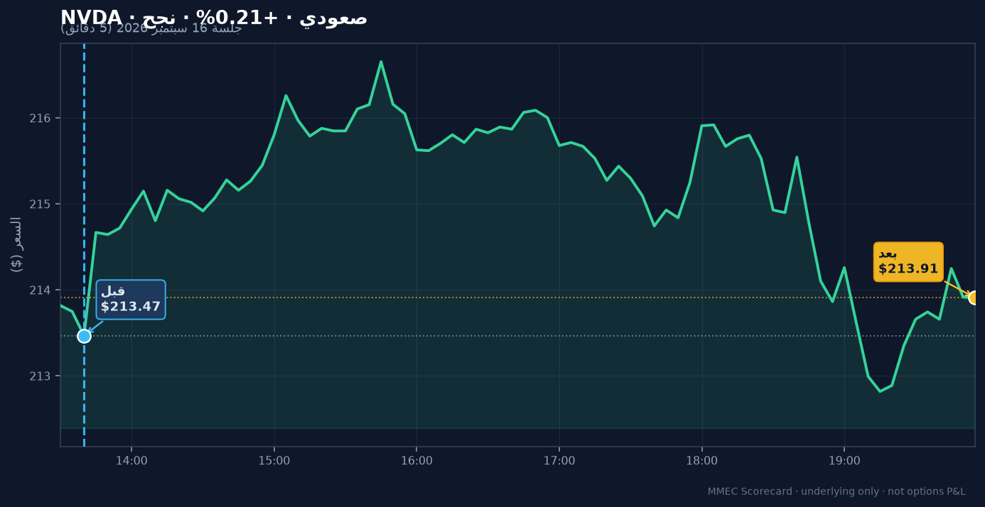 رسم بياني قبل وبعد لـ NVDA في جلسة 16 سبتمبر 2026