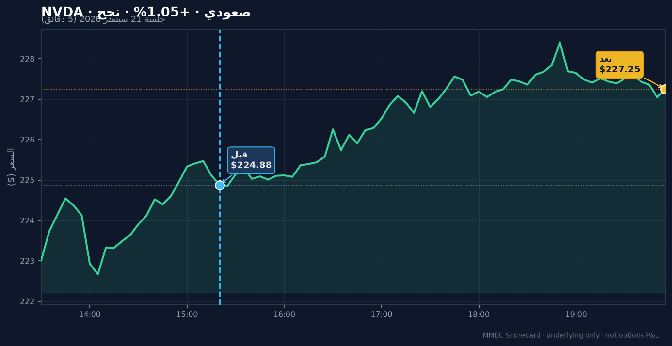 رسم قبل/بعد لـ NVDA في جلسة 21 سبتمبر 2026
