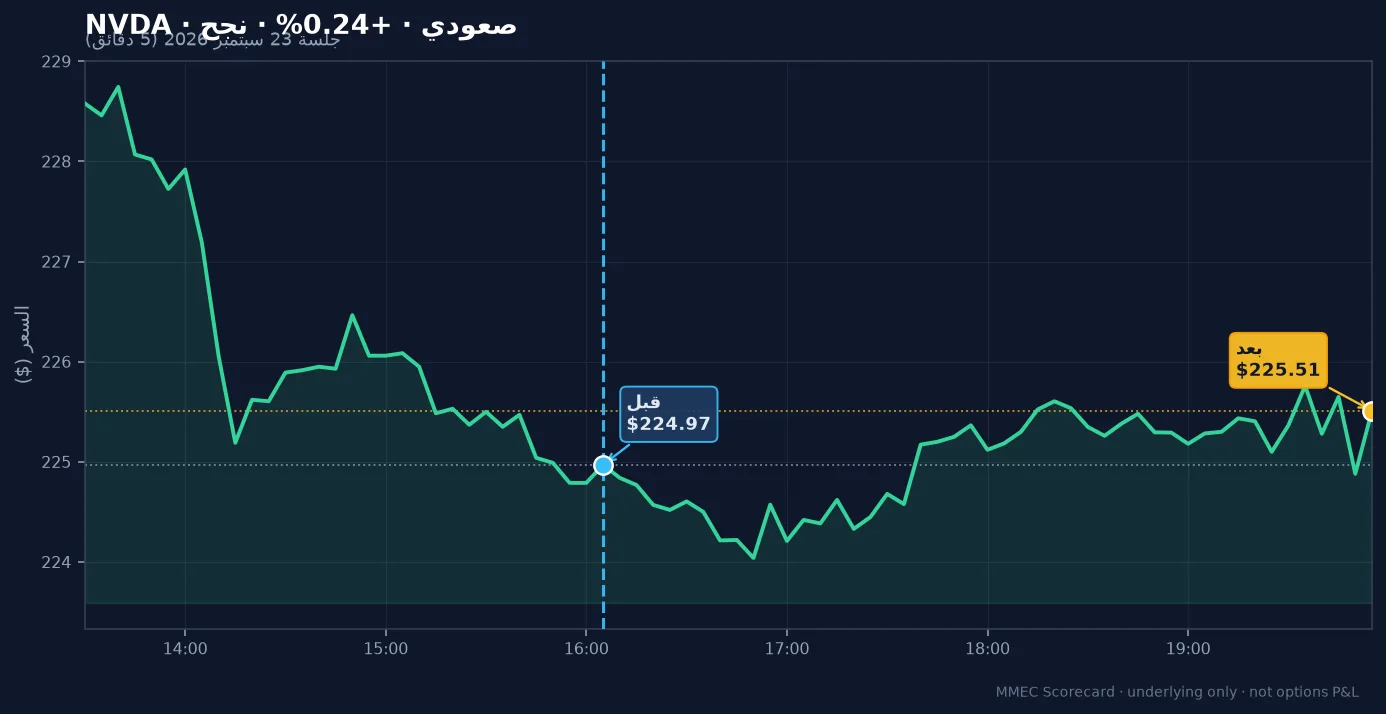رسم قبل/بعد لـ NVDA في جلسة 23 سبتمبر 2026