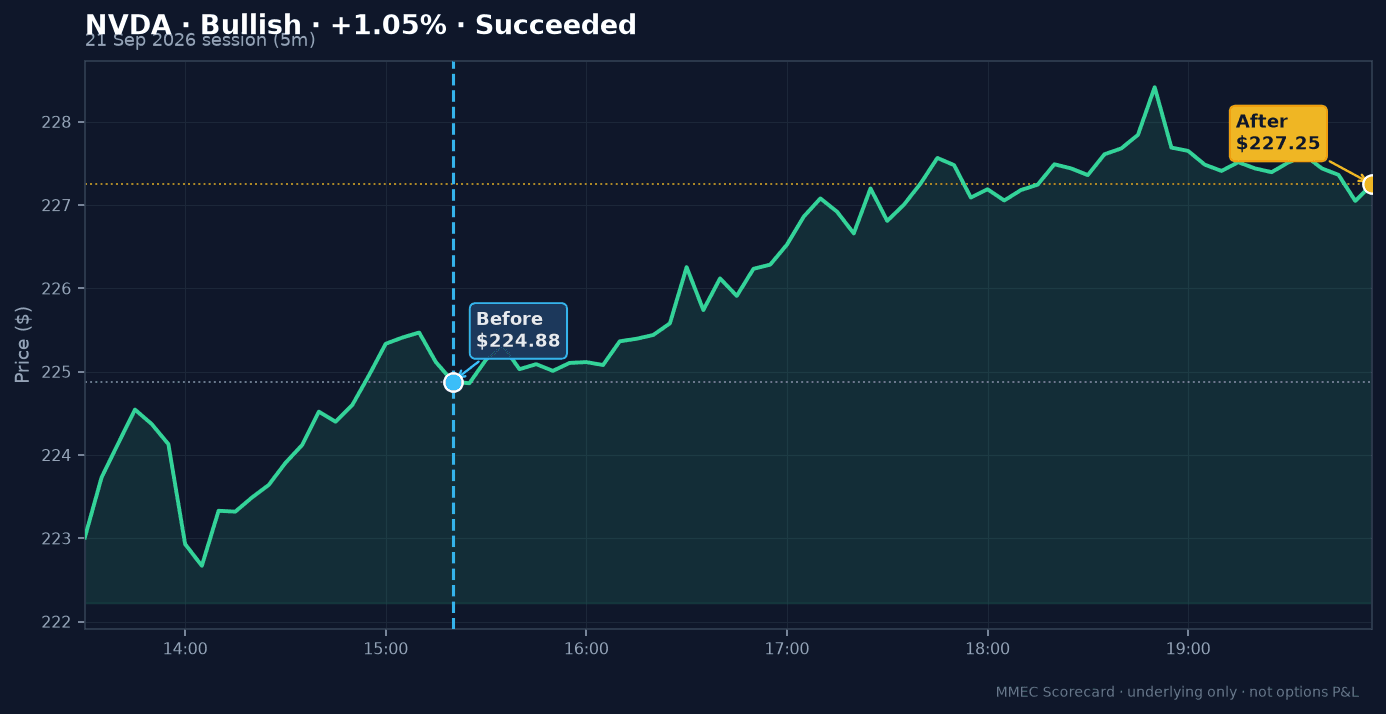 Before/After chart for NVDA on 21 September 2026 session