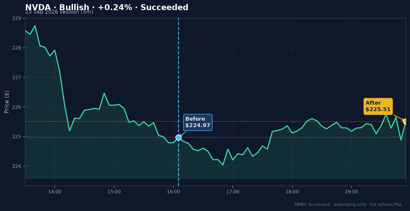 Before/After chart for NVDA on 23 September 2026 session