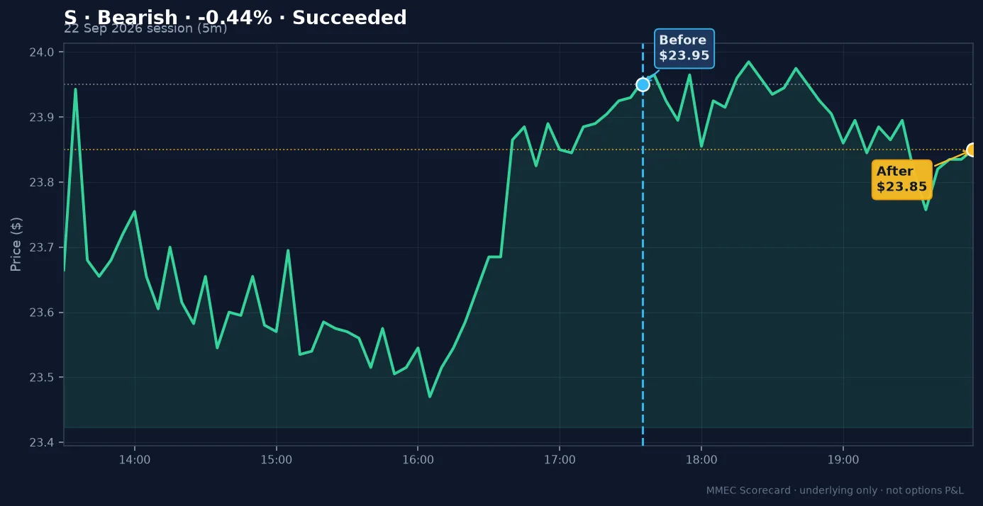 Before/After chart for S on 22 September 2026 session