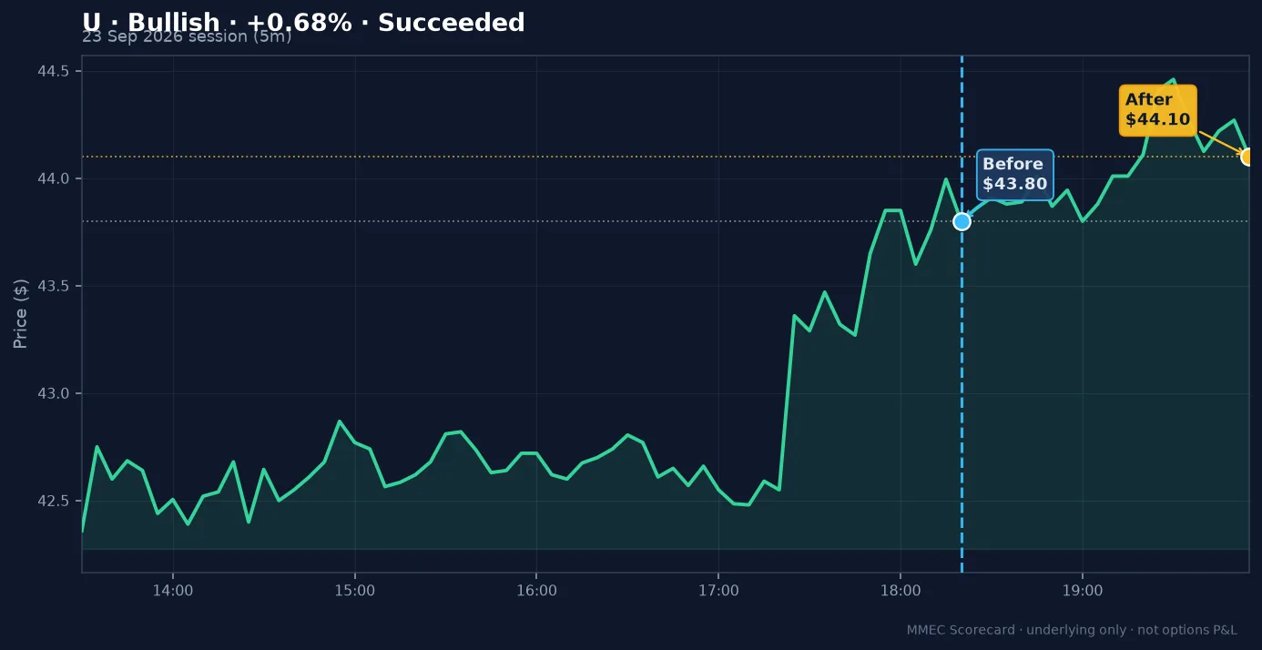 Before/After chart for U on 23 September 2026 session