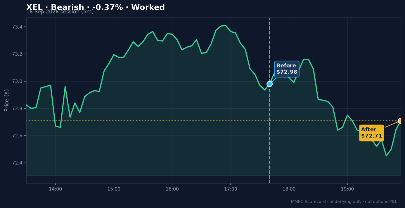 Before/After chart for XEL on 16 September 2026 session