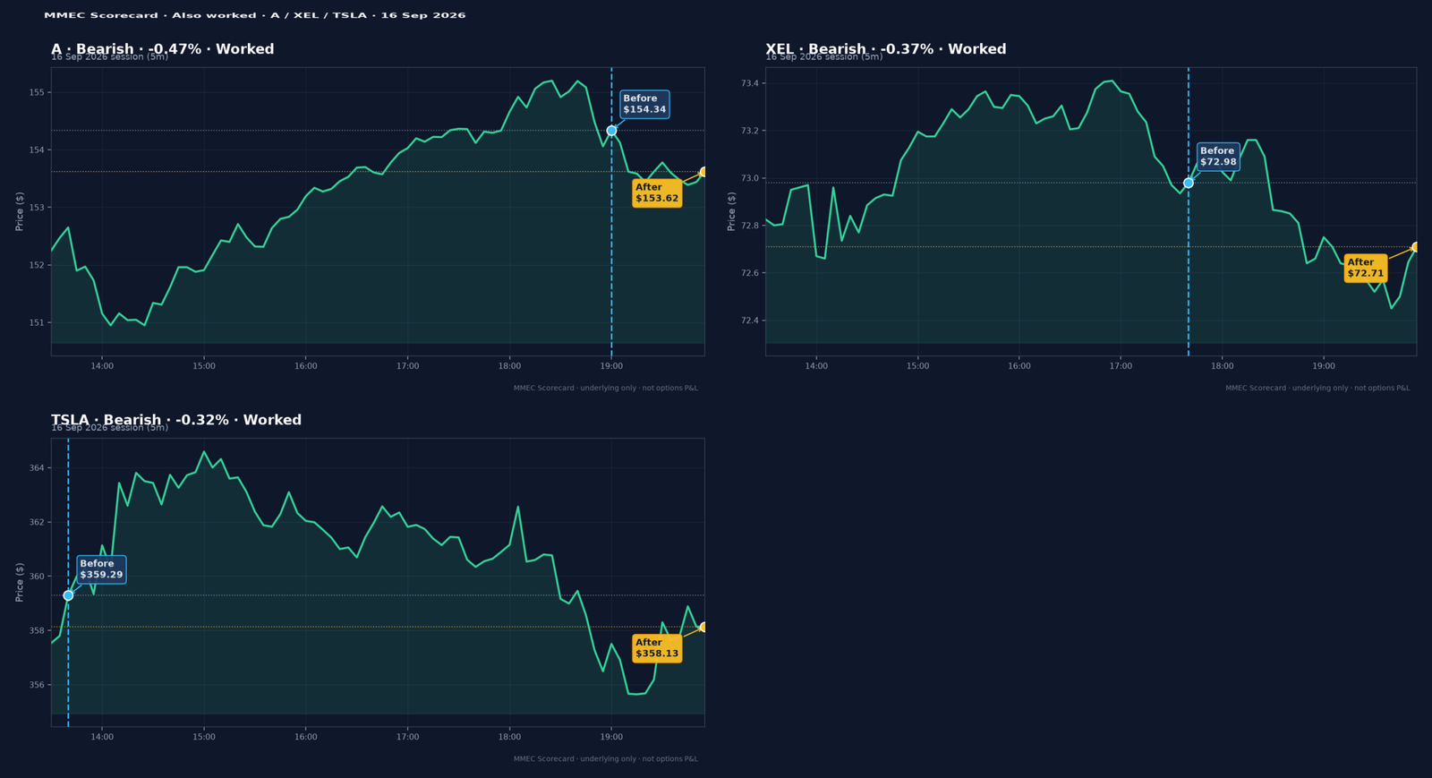 A / XEL / TSLA — also worked · Before → After