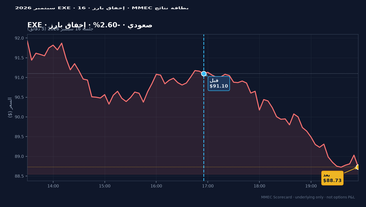 إخفاق بارز — EXE صعودي لكن السعر تراجع −2.60%