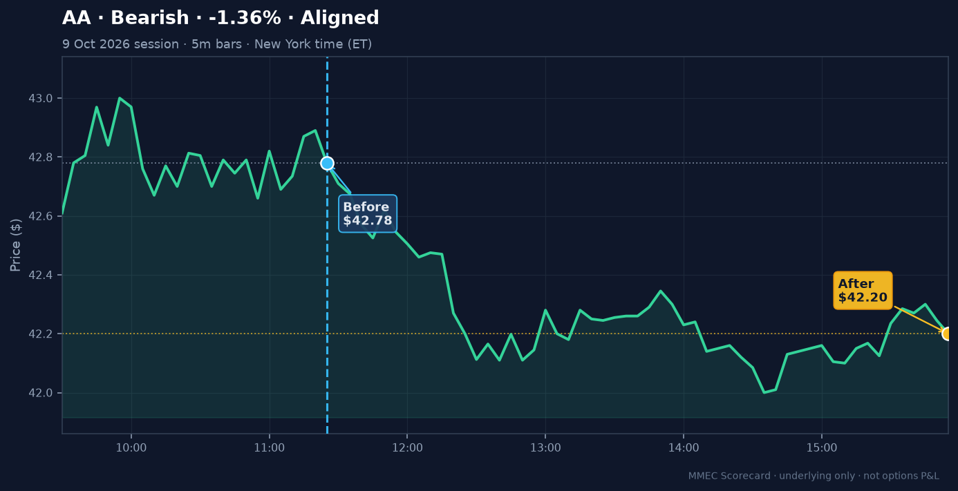 Before/After chart for AA on 9 October 2026 session