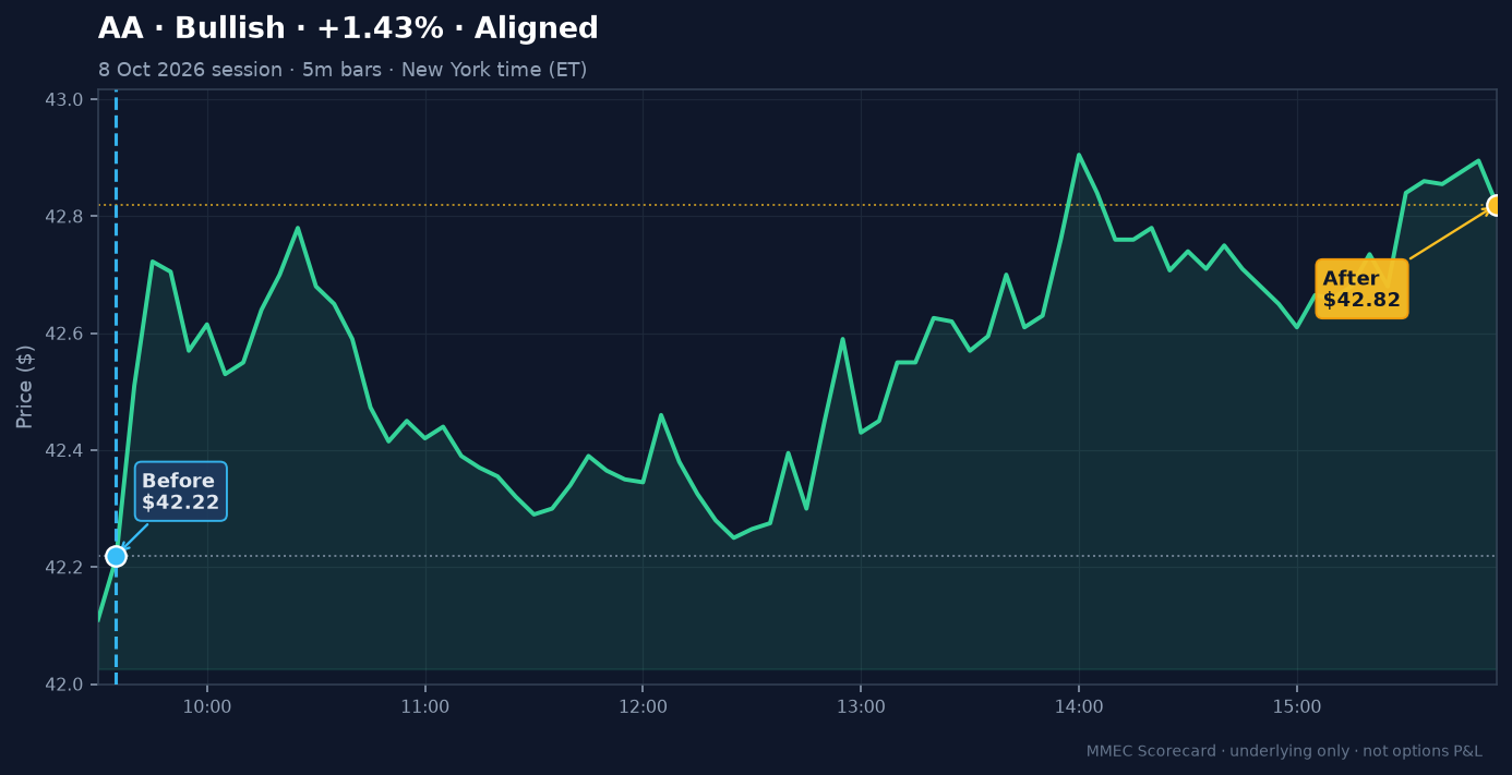 Before/After chart for AA on 8 October 2026 session