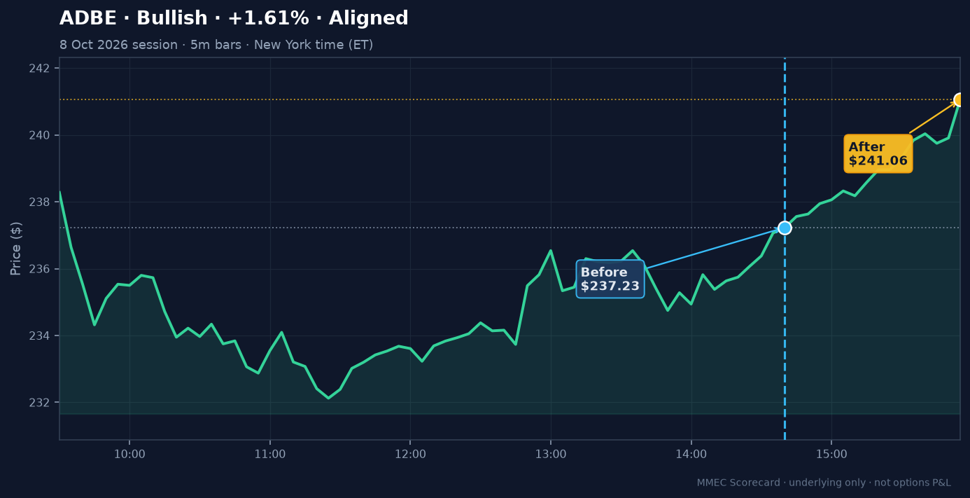 Before/After chart for ADBE on 8 October 2026 session