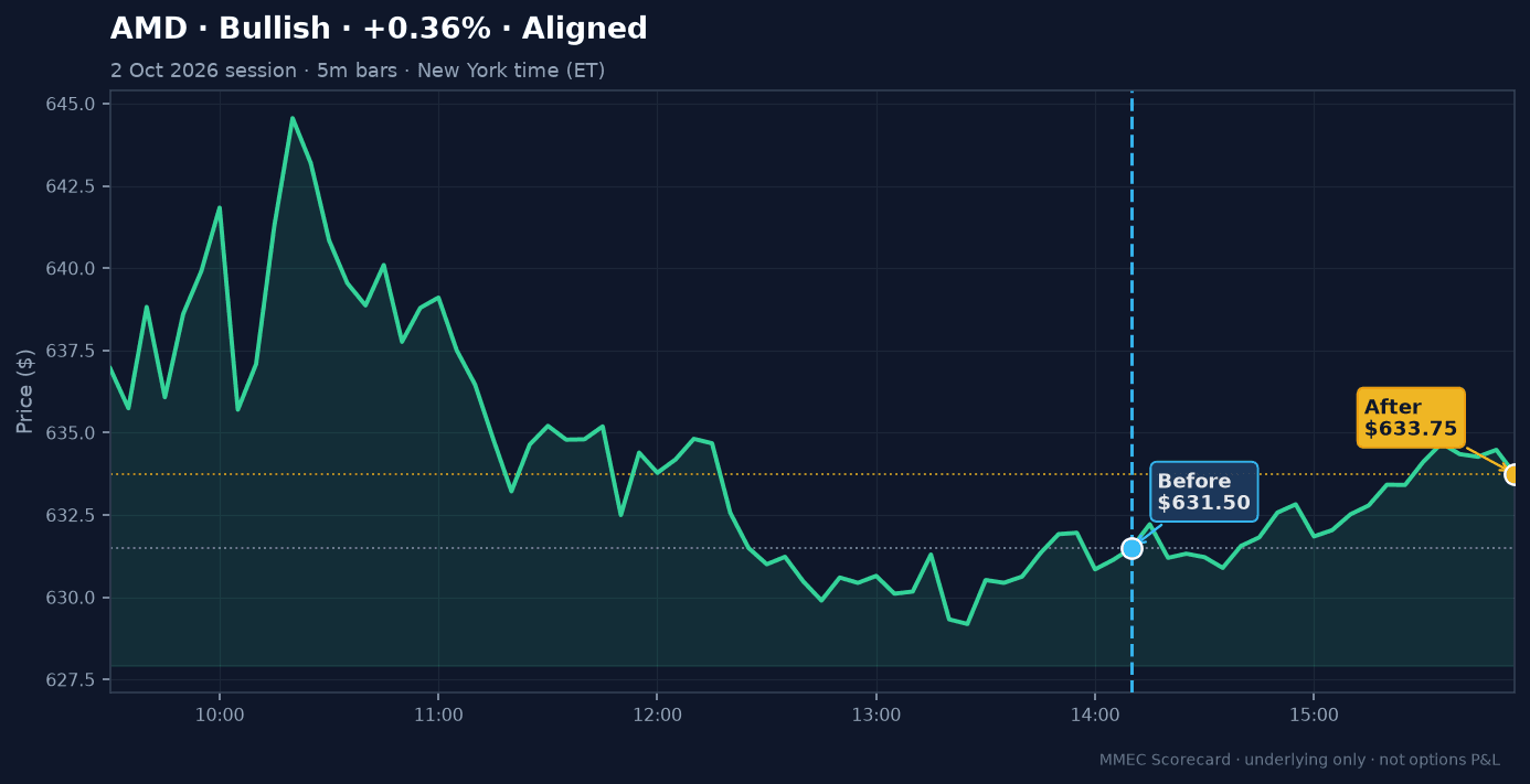 Before/After chart for AMD on 2 October 2026 session