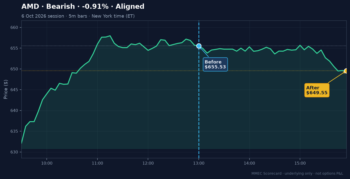 Before/After chart for AMD on 6 October 2026 session