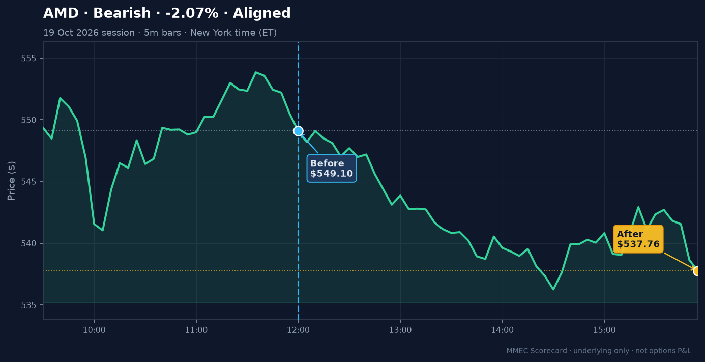 Before/After chart for AMD on 19 October 2026 session