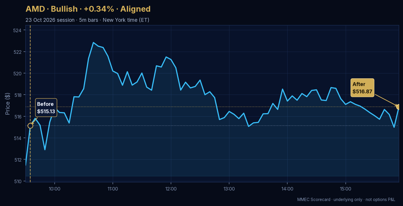 Before/After chart for AMD on 23 October 2026 session