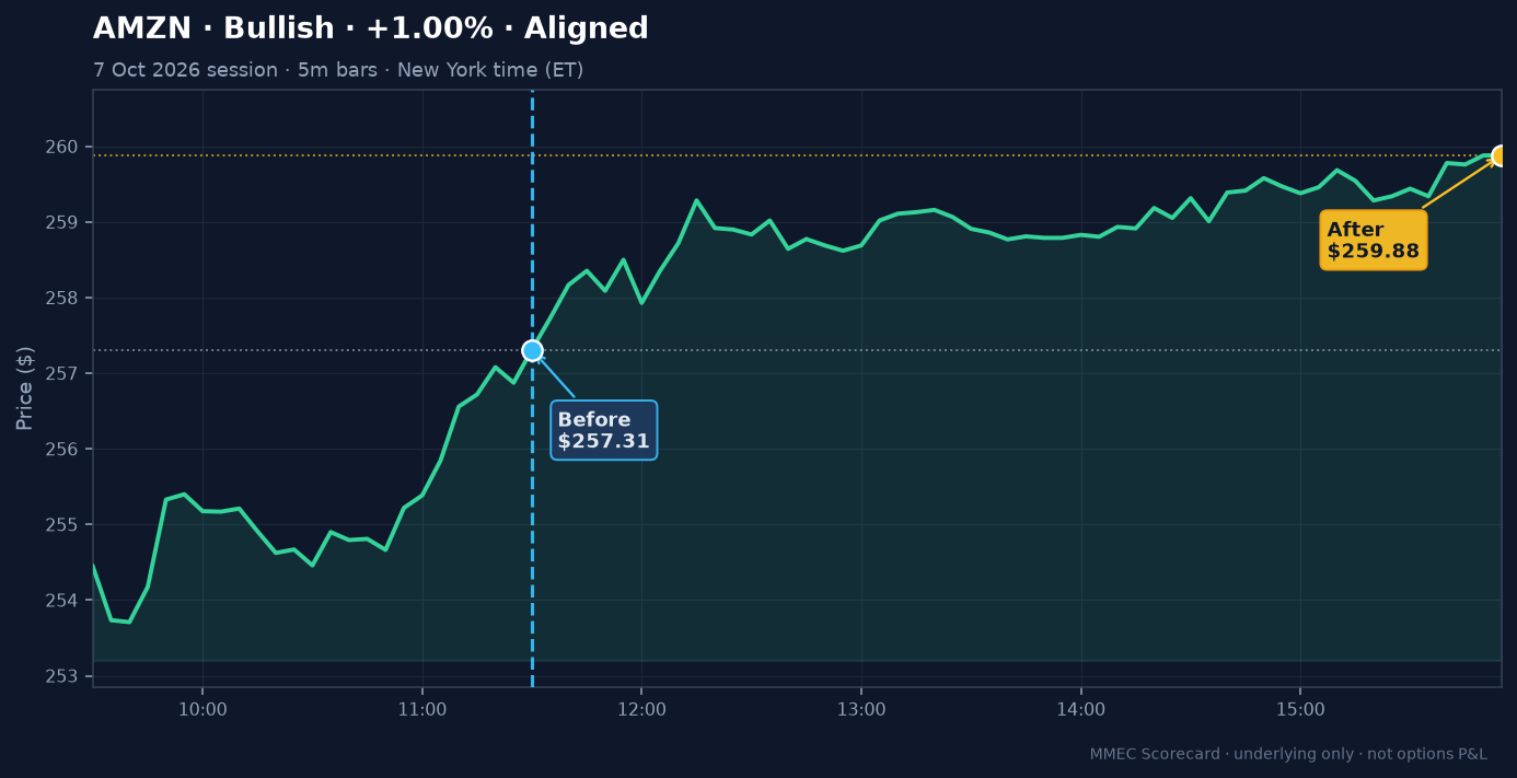 Before/After chart for AMZN on 7 October 2026 session