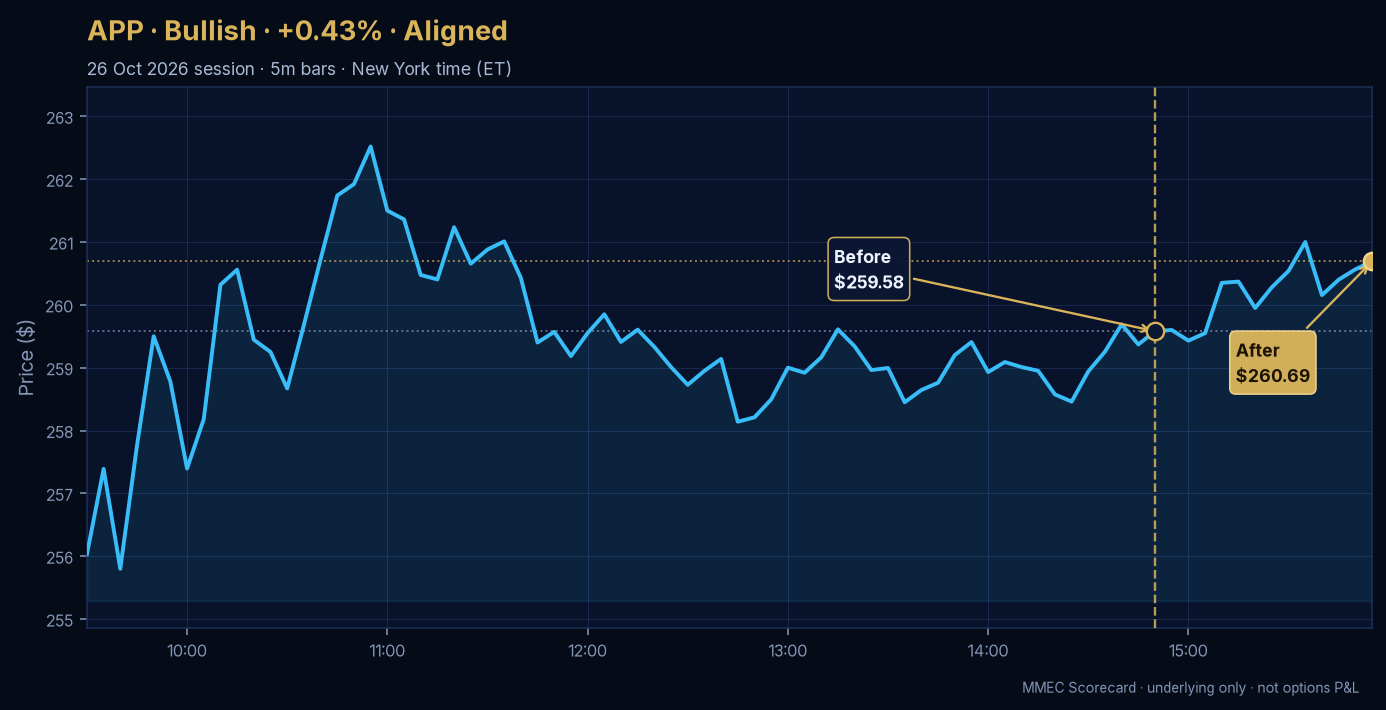Before/After chart for APP on 26 October 2026 session