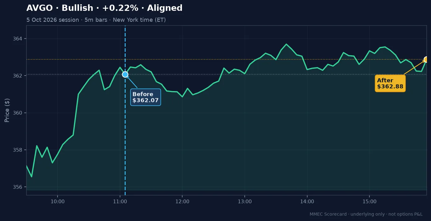 Before/After chart for AVGO on 5 October 2026 session