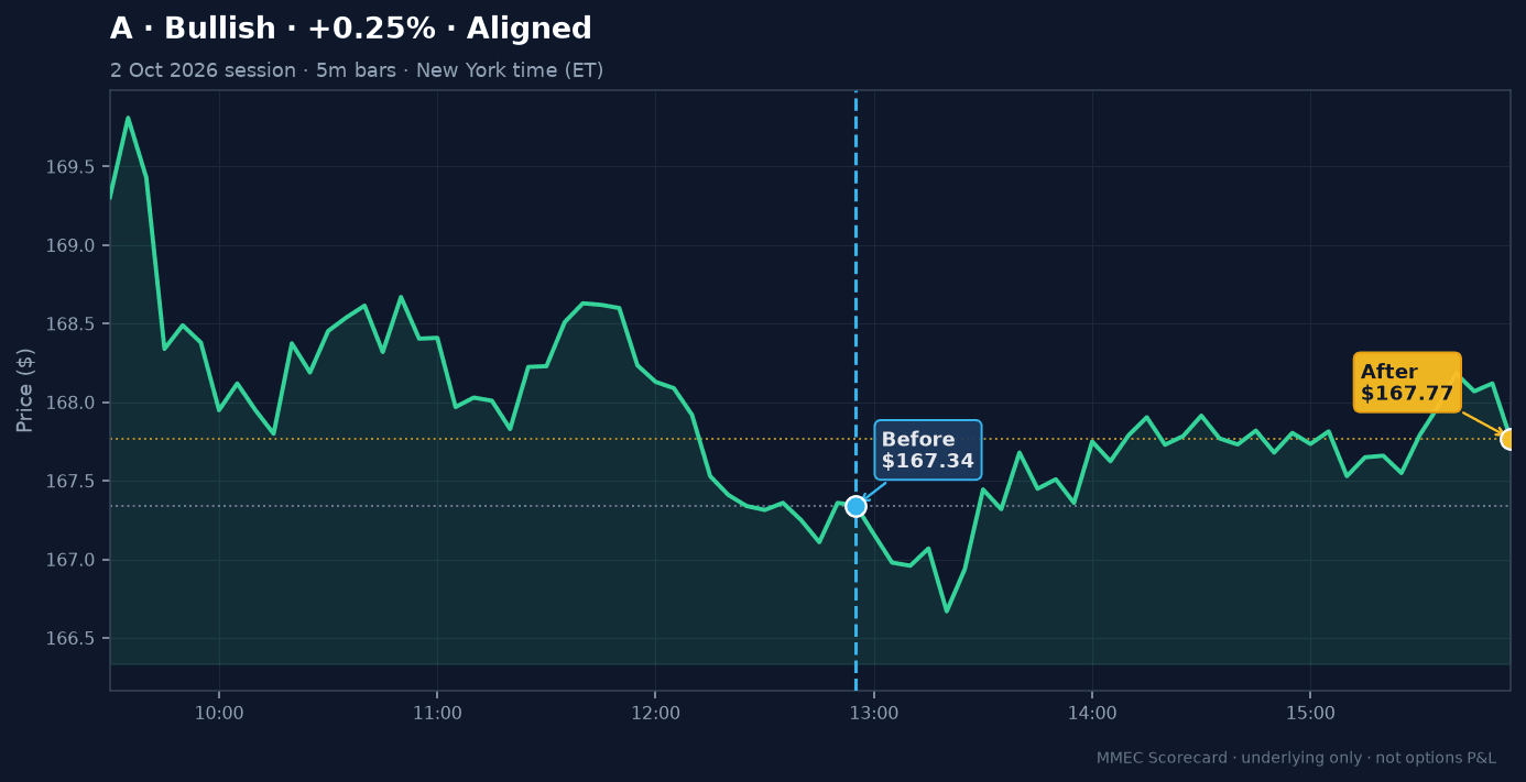 Before/After chart for A on 2 October 2026 session