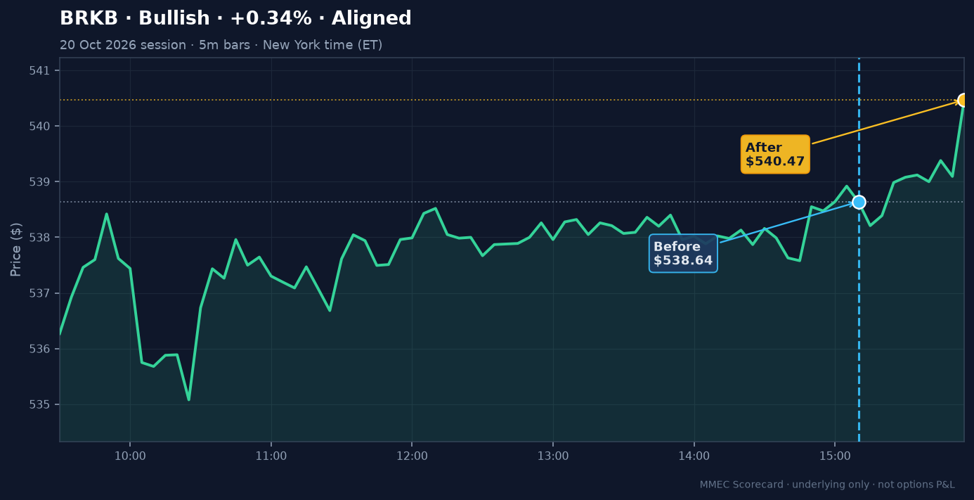 Before/After chart for BRKB on 20 October 2026 session