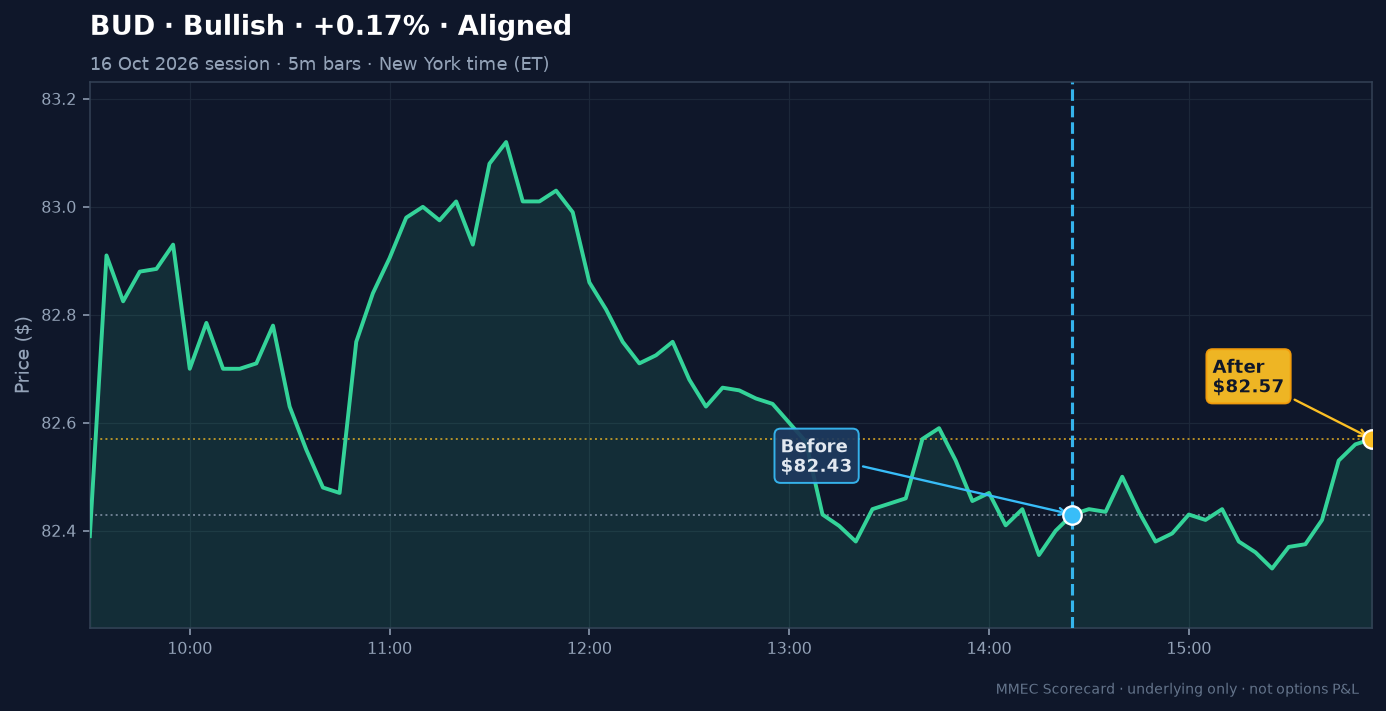 Before/After chart for BUD on 16 October 2026 session
