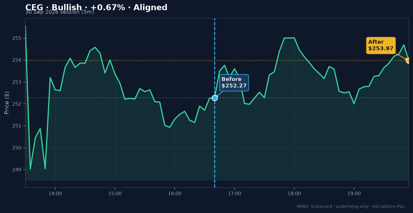 Before/After chart for CEG on 30 September 2026 session