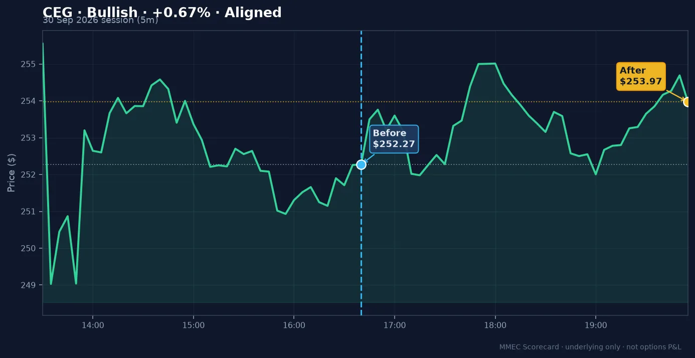 Before/After chart for CEG on 30 September 2026 session