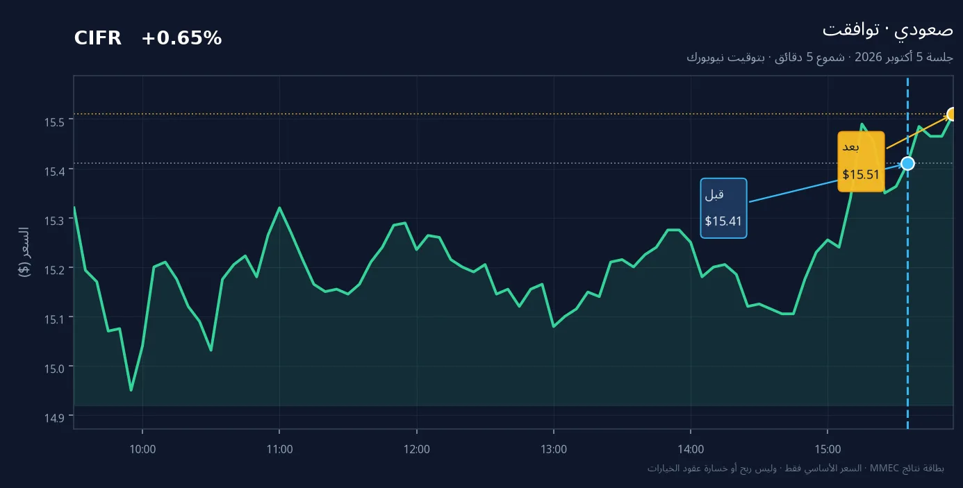 رسم قبل وبعد لسهم CIFR في جلسة 5 أكتوبر 2026